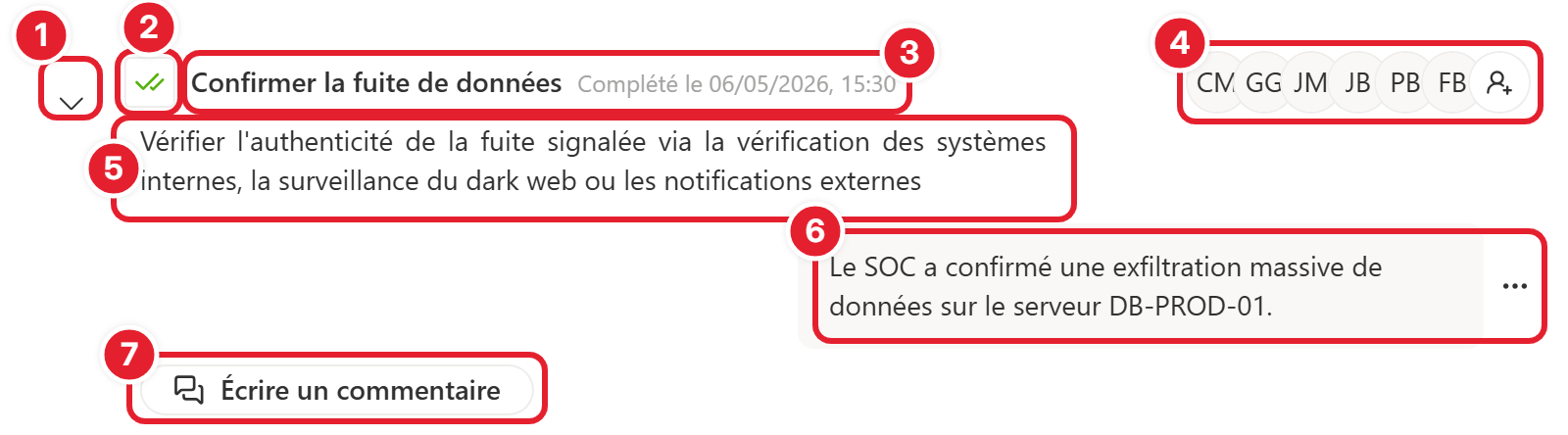 Détail d'une étape : flèche, statut, titre, participants, description et commentaires, numérotés de 1 à 7